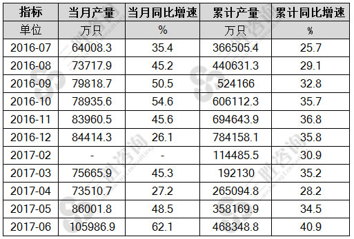 6月中国锂离子电池产量统计