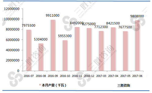 6月中国汽轮发电机产量统计