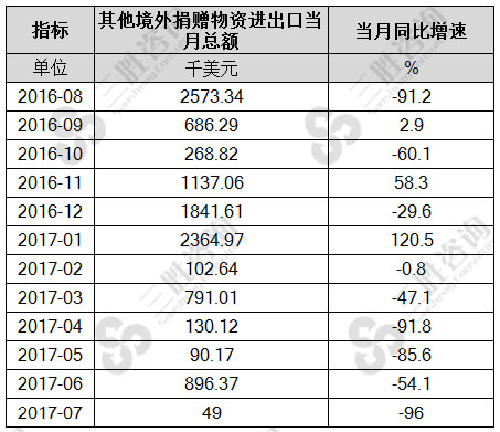 7月中国其他境外捐赠物资进出口总额统计