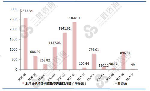 7月中国其他境外捐赠物资进出口总额统计