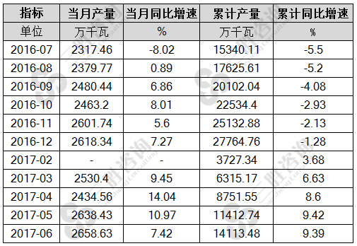 6月中国交流电动机产量统计