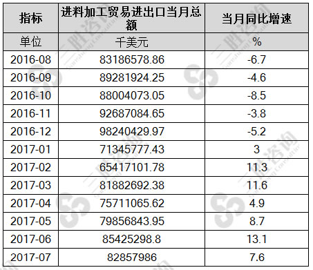 7月中国进料加工贸易进出口总额统计