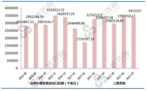 7月中国边境小额贸易进出口总额统计