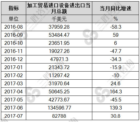 7月中国加工贸易进口设备进出口总额统计