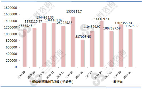 7月中国租赁贸易进出口总额统计