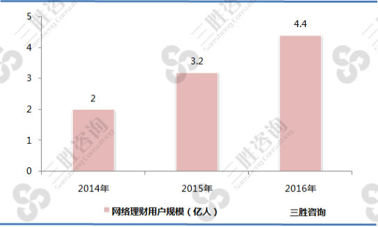 2014-2016年中国网络理财用户规模