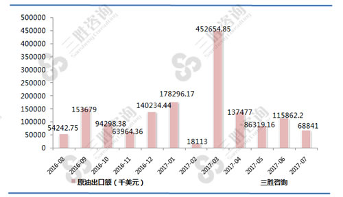 7月中国原油出口额统计