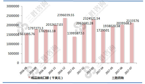 7月中国成品油出口额统计