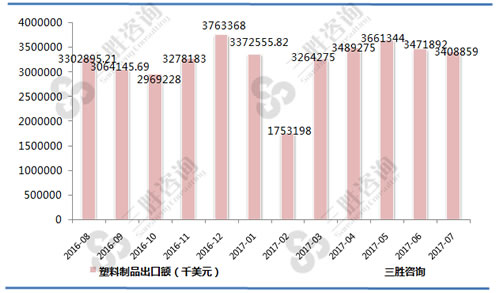 7月中国塑料制品出口额统计