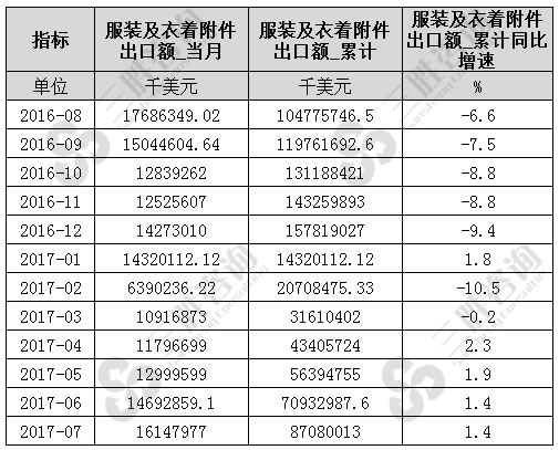 7月中国服装及衣着附件出口额统计