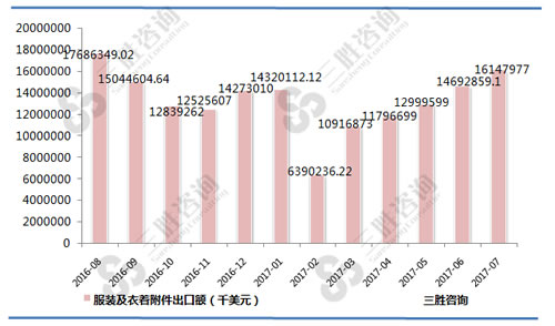 7月中国服装及衣着附件出口额统计