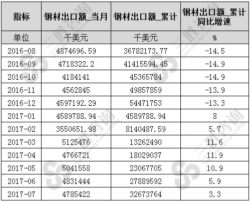 7月中国钢材出口额统计