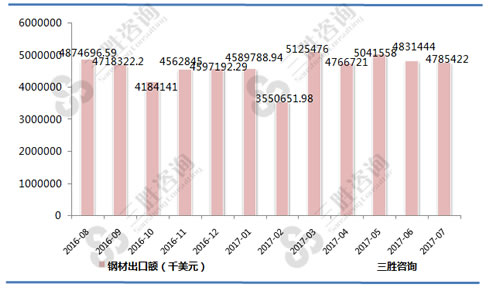 7月中国钢材出口额统计