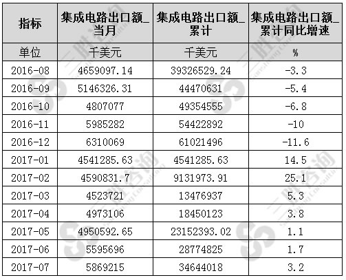 7月中国集成电路出口额统计