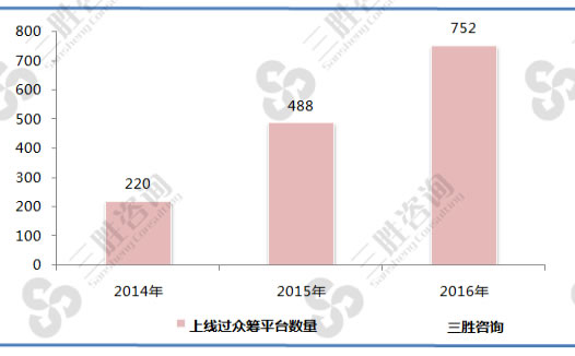 2014-2016年中国上线过众筹平台数量