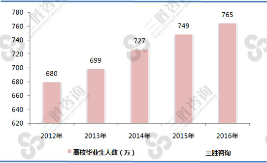2012-2016年中国高校毕业生人数规模
