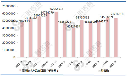 7月中国高新技术产品出口额统计