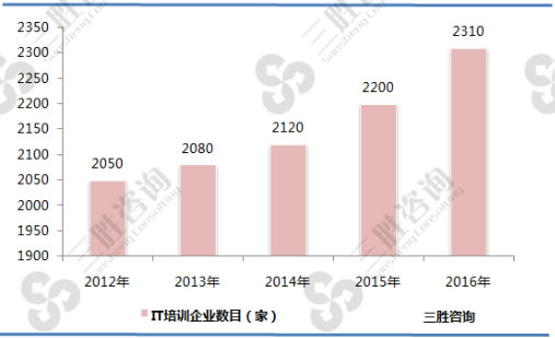 2012-2016中国IT培训行业企业数目变化