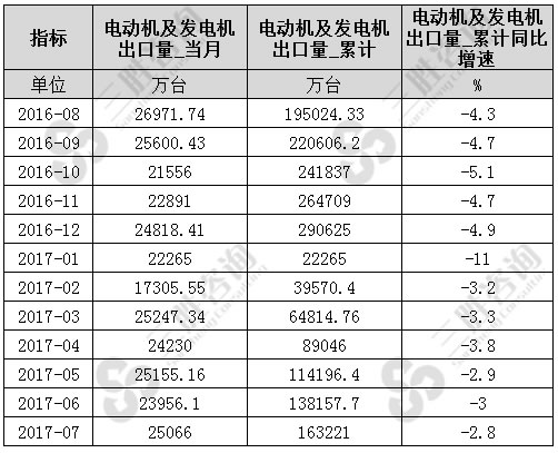 7月中国电动机及发电机出口量统计