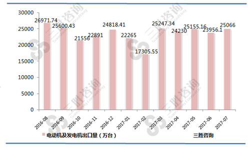 7月中国电动机及发电机出口量统计