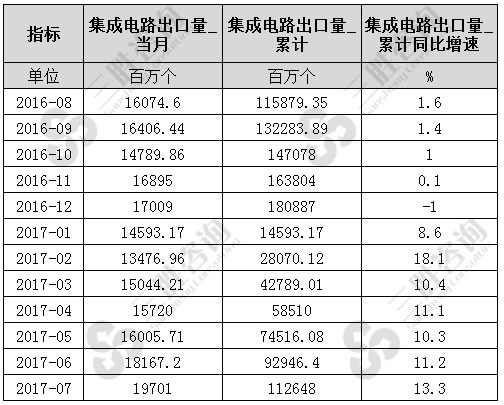 7月中国集成电路出口量统计