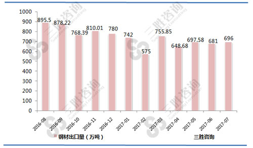 7月中国钢材出口量统计