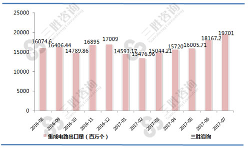 7月中国集成电路出口量统计