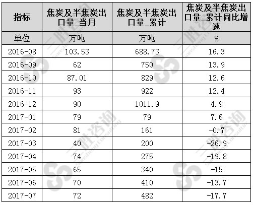 7月中国焦炭及半焦炭出口量统计