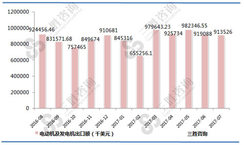 7月中国电动机及发电机出口额统计