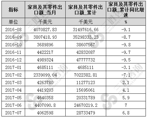 7月中国家具及其零件出口额统计
