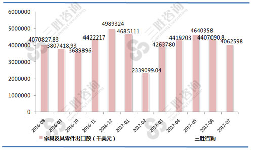 7月中国家具及其零件出口额统计