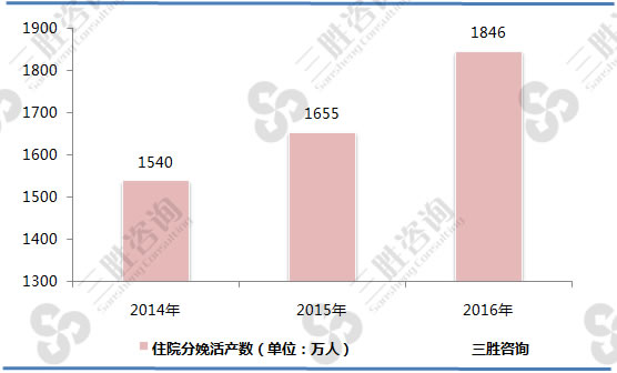 2014-2016年中国住院分娩活产数变化