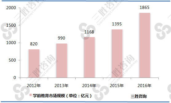 2012-2016年中国学前教育行业市场规模