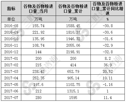 7月中国谷物及谷物粉进口量统计