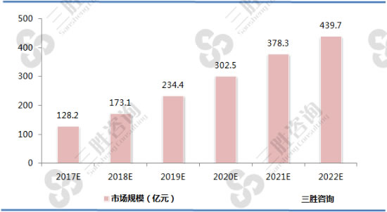 2017-2022年中国坚果电商行业市场规模分析