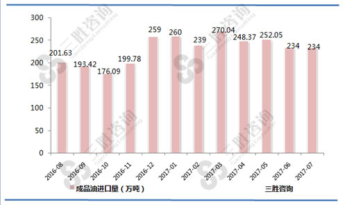 7月中国成品油进口量统计