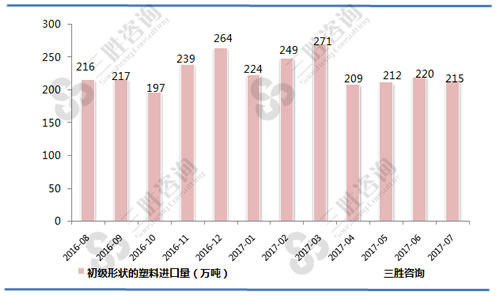 7月中国初级形状的塑料进口量统计