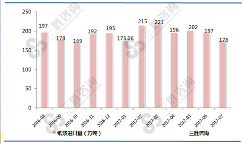 7月中国纸浆进口量统计