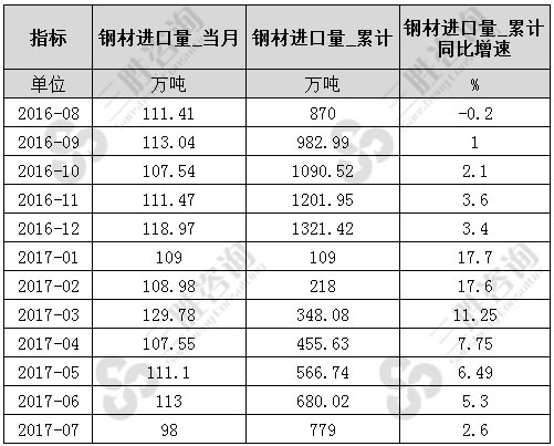 7月中国钢材进口量统计