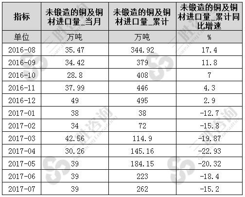 7月中国未锻造的铜及铜材进口量统计
