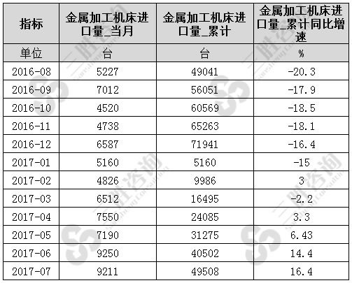 7月中国金属加工机床进口量统计