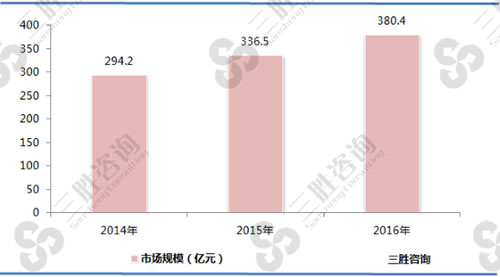 2014-2016年中国鸭脖行业市场规模分析