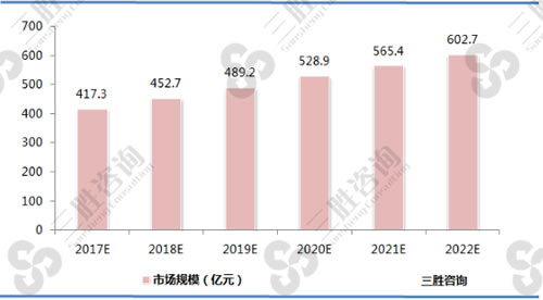 2017-2022年中国鸭脖行业市场规模预测