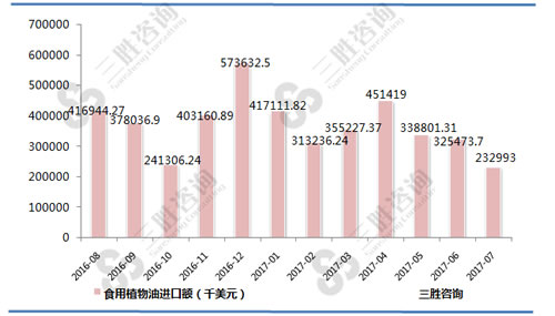 7月中国食用植物油进口额统计