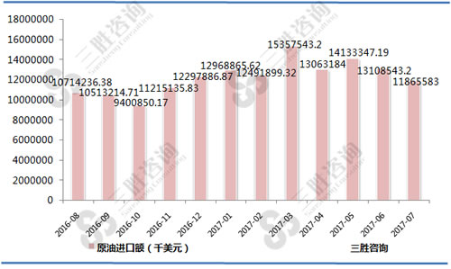 7月中国原油进口额统计