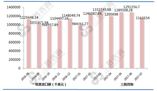 7月中国纸浆进口额统计