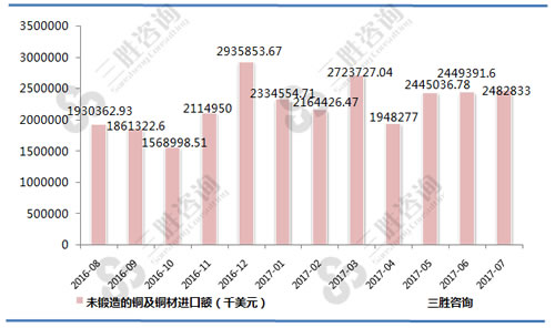7月中国未锻造的铜及铜材进口额统计
