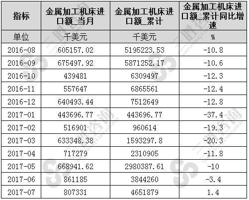 7月中国金属加工机床进口额统计