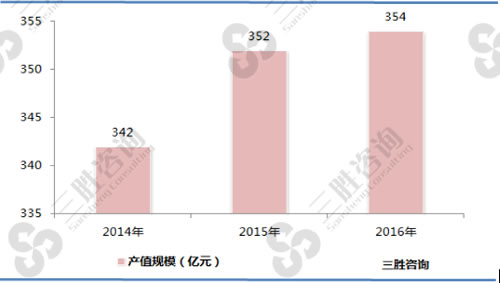 2014-2016年中国柔性电路板行业产值规模