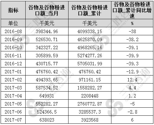 7月中国谷物及谷物粉进口额统计